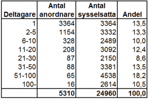 Tabell Fas 3-verksamheten, oktober 2014.