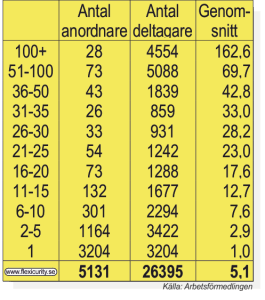 Antal anordnare och deltagare i Fas 3 april 2015